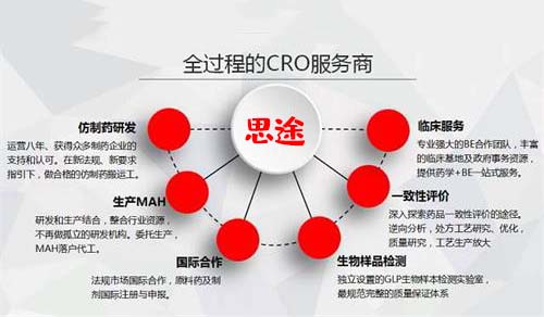 臨床代理公司怎么選擇？如何才能選擇一家優質的臨床CRO公司？(圖1)
