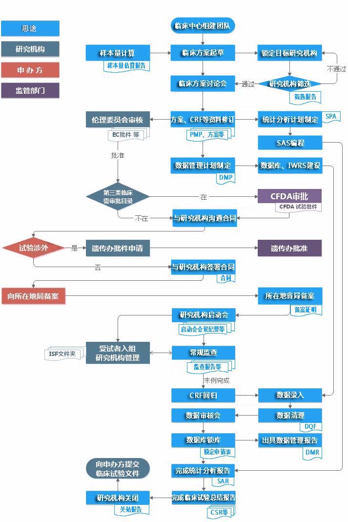 醫療器械臨床試驗委托代理服務（含ivd）(圖2)