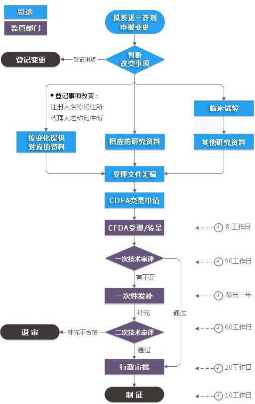 進口三類體外診斷試劑注冊證（許可事項變更）服務(圖1)