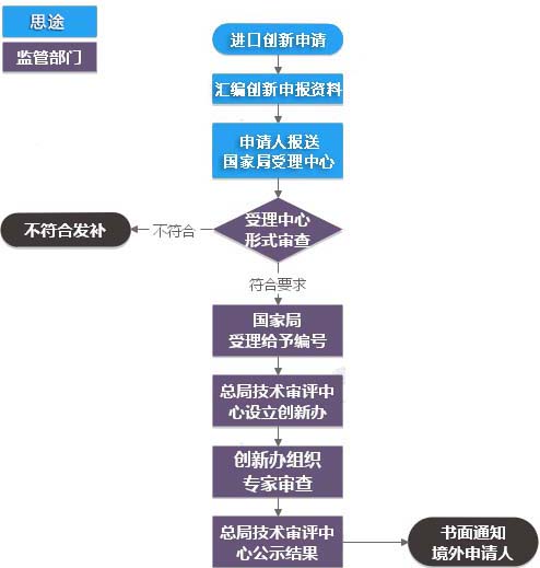 進口創新醫療器械特別審批服務(圖1)