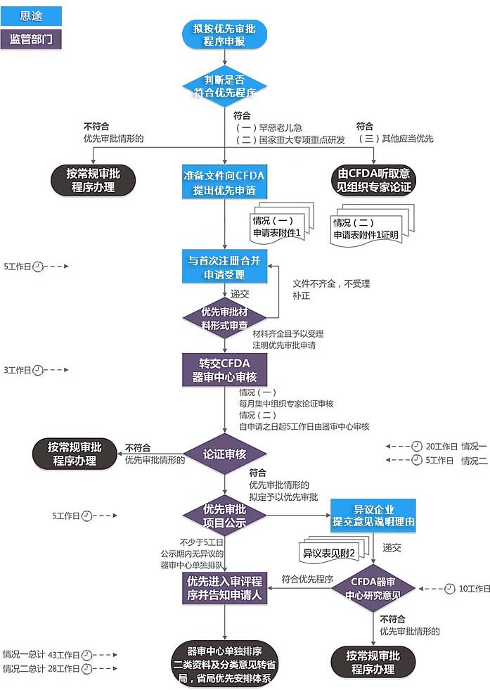 醫療器械優先審批程序咨詢服務(圖2)