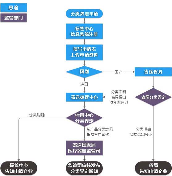 醫療器械分類界定代理服務(圖1)