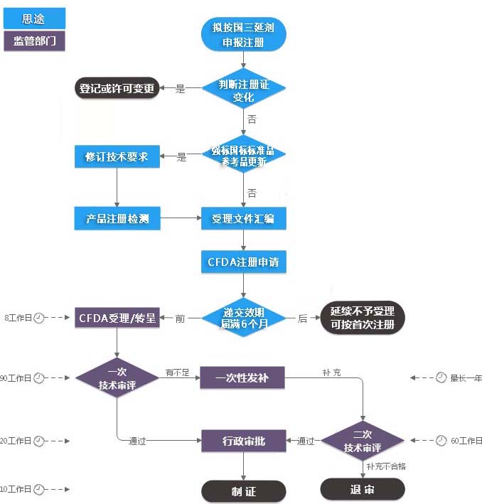 第三類體外診斷試劑注冊證（延續注冊）服務(圖1)