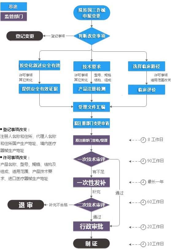第三類醫療器械注冊變更（許可事項變更）服務(圖2)