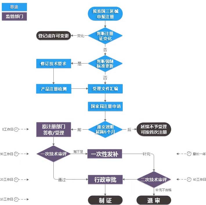第三類醫療器械注冊證（延續注冊）服務(圖1)