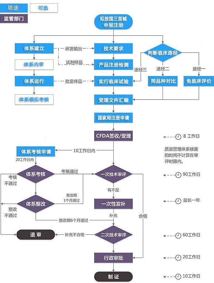 第三類醫療器械注冊證（首次注冊）服務(圖3)