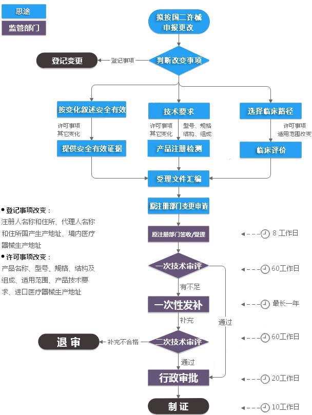 第二類醫療器械注冊變更（許可事項變更）服務(圖2)