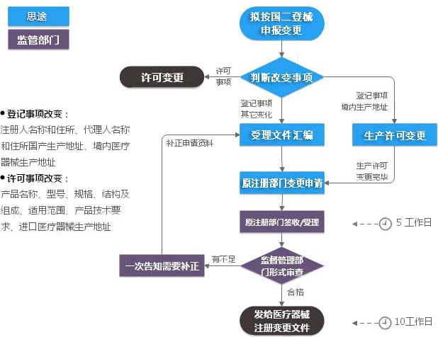 第二類醫療器械注冊變更（登記事項變更）服務(圖2)