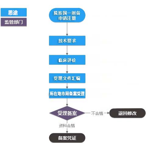 第一類體外診斷試劑IVD（產品備案憑證）代理服務(圖3)