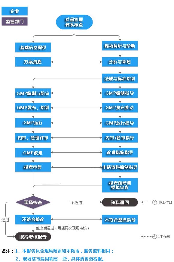 醫療器械GMP體系認證驗廠輔導咨詢服務(圖2)