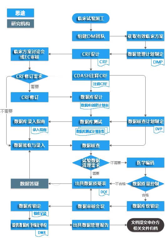 臨床試驗數據管理統計分析服務(圖1)