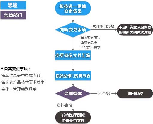 進口第一類醫療器械（產品備案變更）服務(圖1)