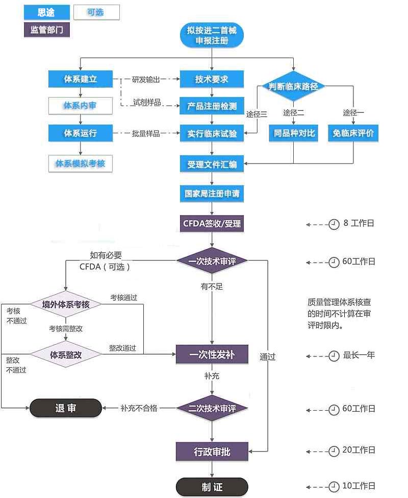 進口第二類醫療器械注冊證（首次注冊）服務(圖1)