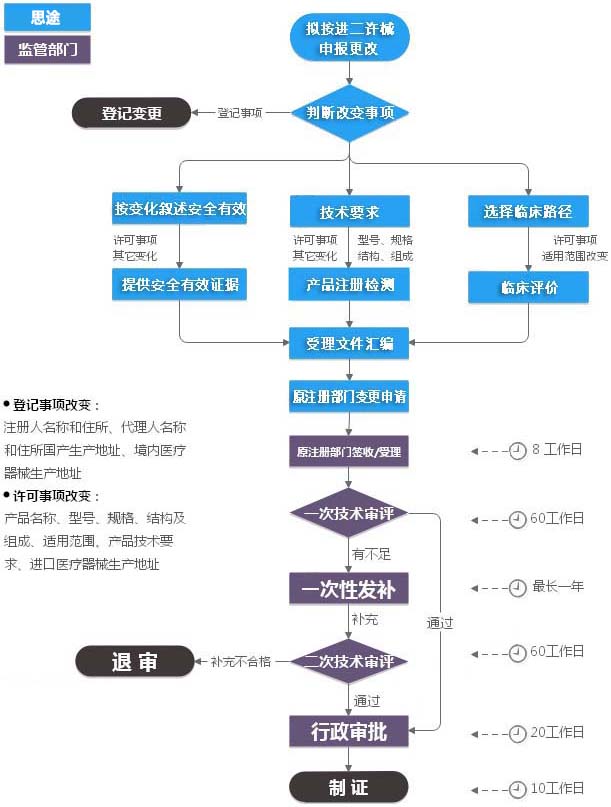 進口二類醫療器械注冊證（許可事項變更）服務(圖1)