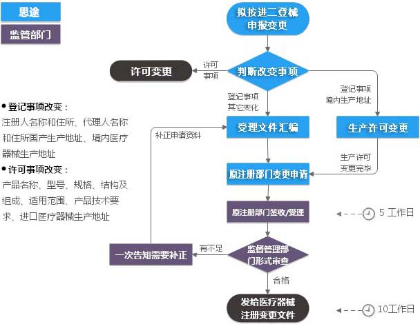 進口二類醫療器械注冊證（登記事項變更）服務(圖1)