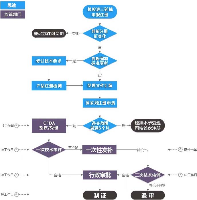 進口第三類醫療器械注冊證（延續注冊）服務(圖2)