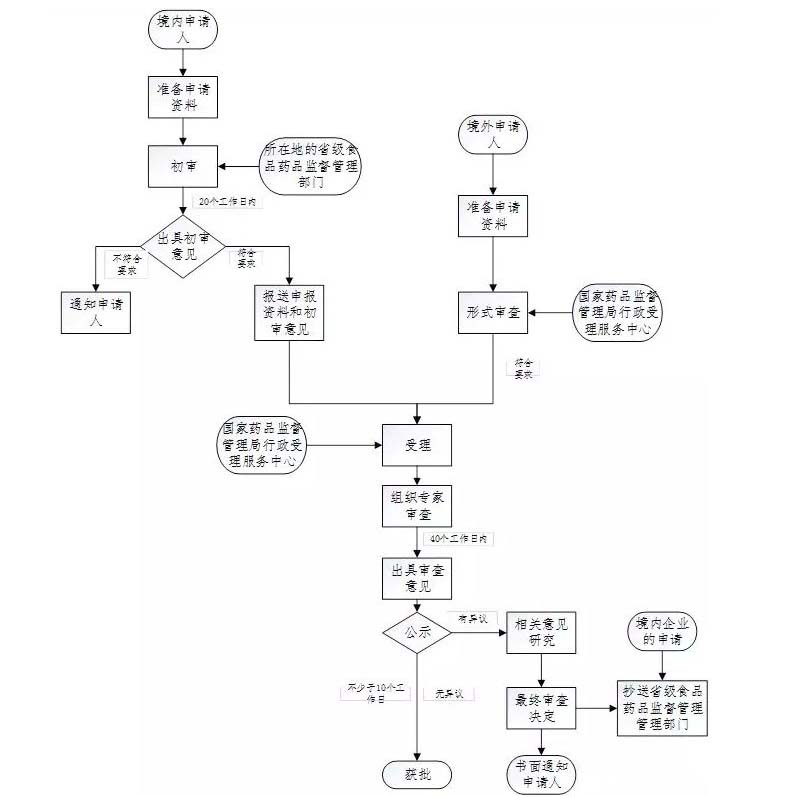 創新醫療器械特別審查代理服務(圖1)
