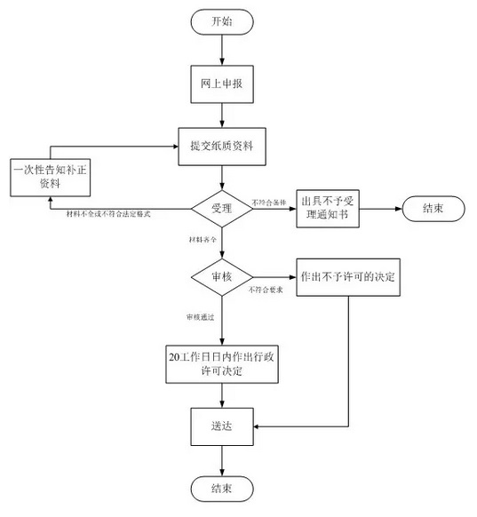 第三類醫療器械注冊證（首次注冊）服務(圖2)