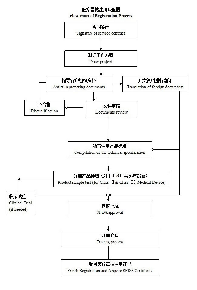 國產/進口二三類醫療器械產品注冊整體流程圖(圖3)