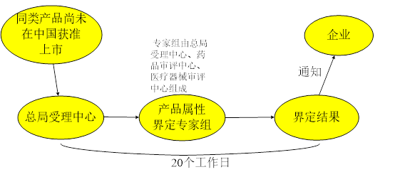 藥械組合產品屬性界定申請資料和流程圖(圖2)
