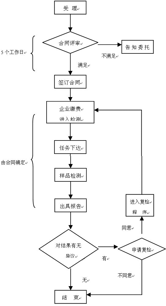 醫療器械注冊檢驗知多少？醫療器械送檢流程/資料和要求(圖2)