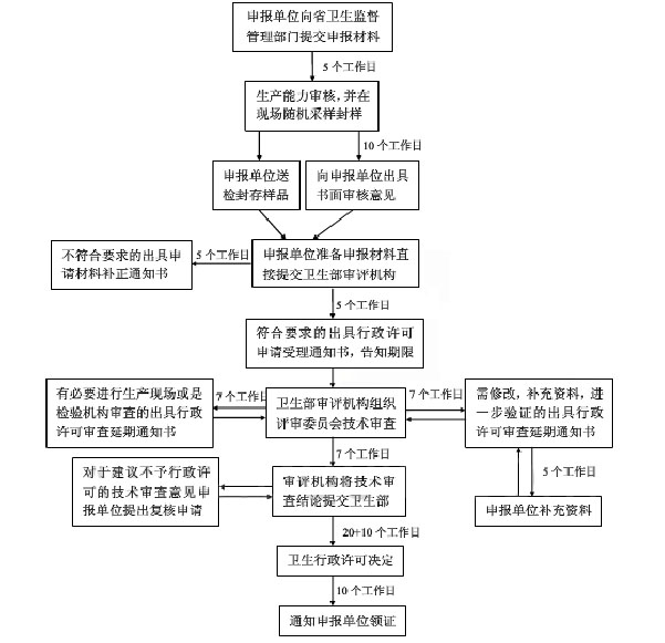 河南消毒產品衛生許可證辦理流程(圖2)