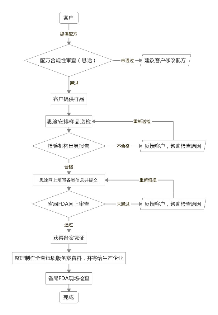 國產普通化妝品檢測備案服務