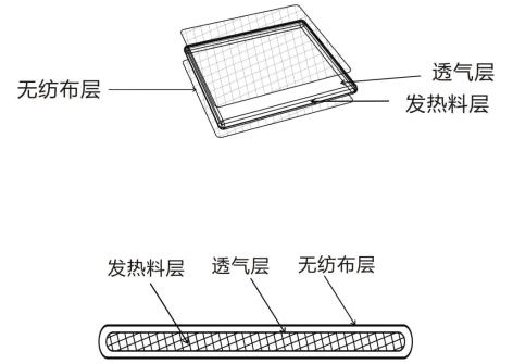 熱敷貼（袋）產品注冊技術審查指導原則（2020年第39號）(圖2)