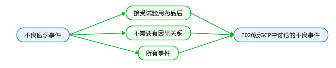 臨床試驗susar是什么意思？聊聊臨床SUSAR的定義和上報要求(圖2)