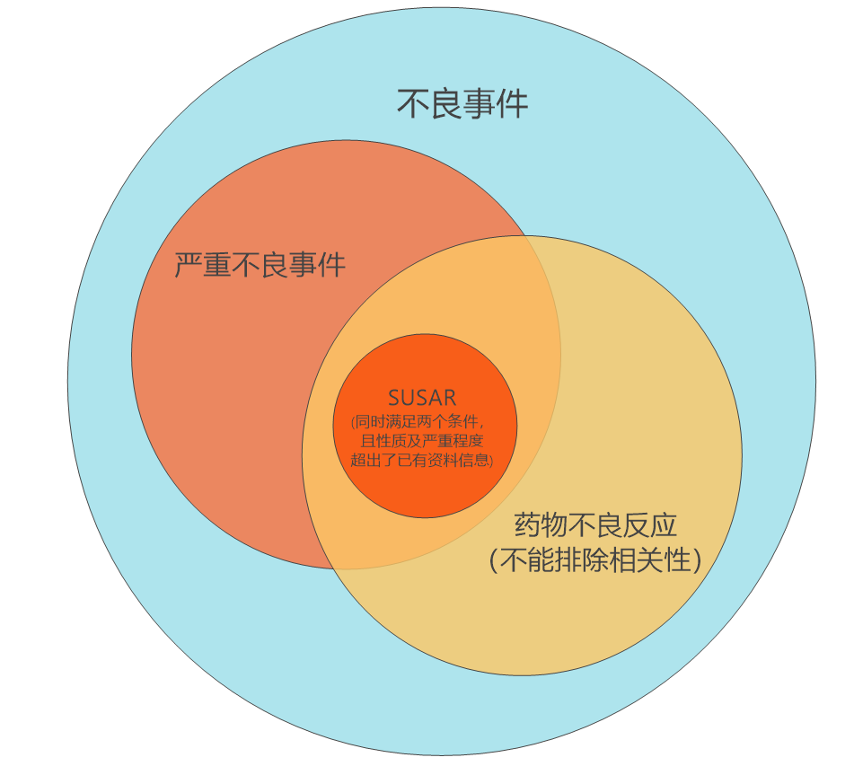 臨床試驗susar是什么意思？聊聊臨床SUSAR的定義和上報要求(圖3)
