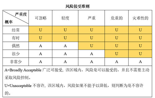 淺談醫療器械風險管理的定義和流程(圖3)