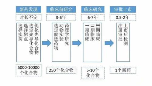 藥物臨床試驗的成本在多少？Ⅲ期臨床要花多少錢？(圖1)