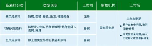 化妝品新原料注冊備案怎么做？分享申報材料及注冊流程(圖2)