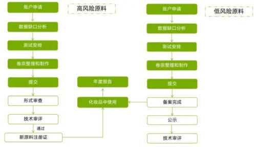化妝品新原料注冊備案怎么做？分享申報材料及注冊流程(圖4)