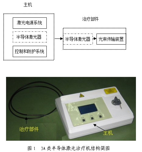 3A類半導體激光治療機產品注冊技術審查指導原則（食藥監辦械函[2011]187號）(圖1)