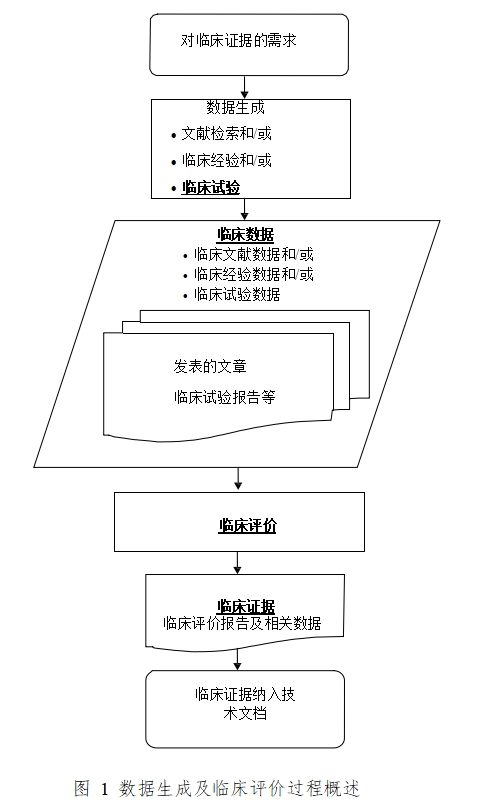 醫療器械臨床評價技術指導原則（2021年第73號）(圖1)