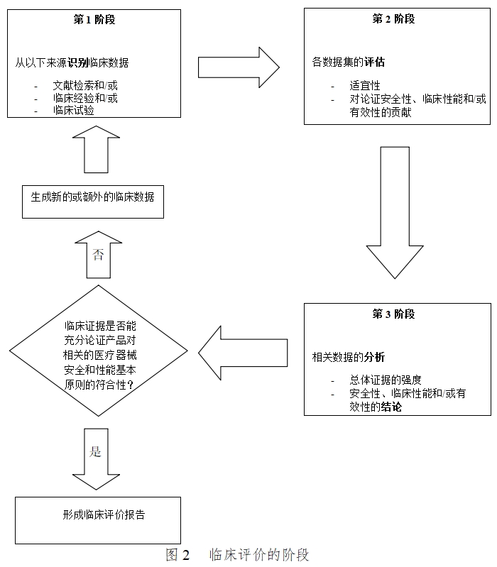 醫療器械臨床評價技術指導原則（2021年第73號）(圖2)