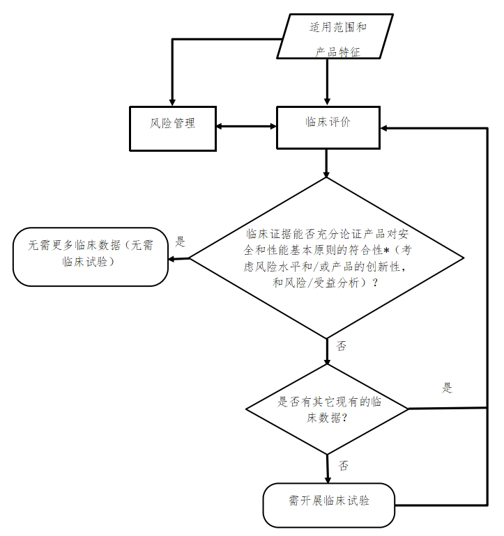醫療器械臨床評價技術指導原則（2021年第73號）(圖4)