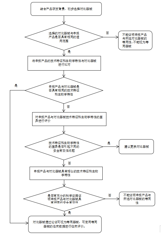 醫療器械臨床評價等同性論證技術指導原則（2021年第73號）(圖1)