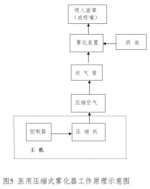 醫用霧化器注冊技術審查指導原則（2016年修訂版）（2016年第22號）(圖4)