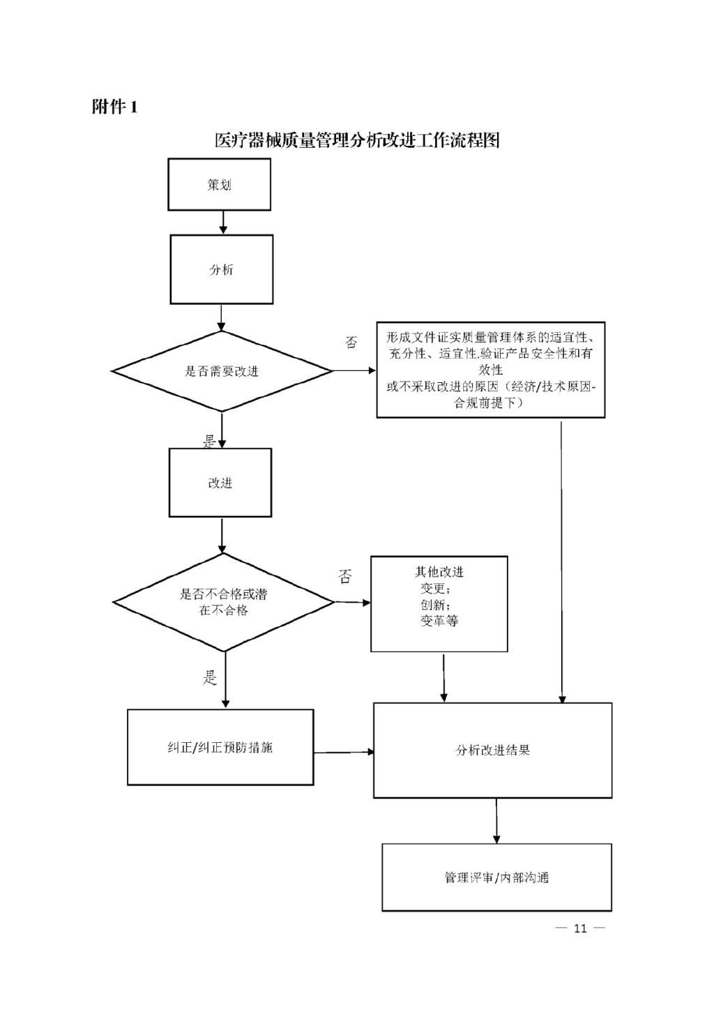 【安徽】發布醫療器械質量管理分析改進工作指南(圖11)