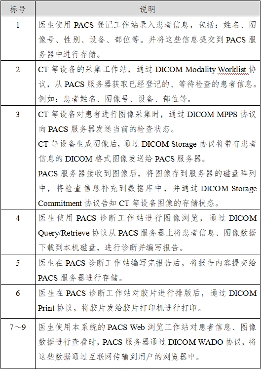 醫學圖像存儲傳輸軟件（PACS）注冊技術審查指導原則（2016年第27號）(圖3)