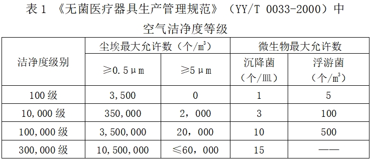 北京藥監印發《北京市醫療器械潔凈室（區）檢查要點指南（2023版）》(圖2)