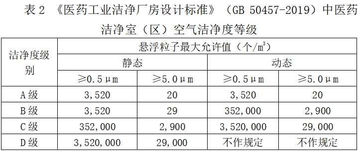 北京藥監印發《北京市醫療器械潔凈室（區）檢查要點指南（2023版）》(圖3)