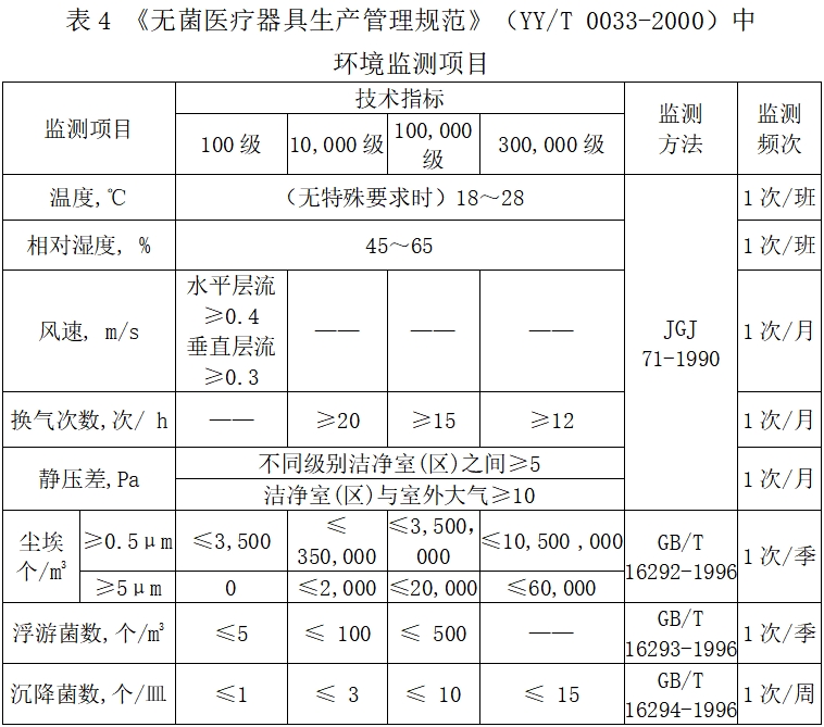 北京藥監印發《北京市醫療器械潔凈室（區）檢查要點指南（2023版）》(圖5)