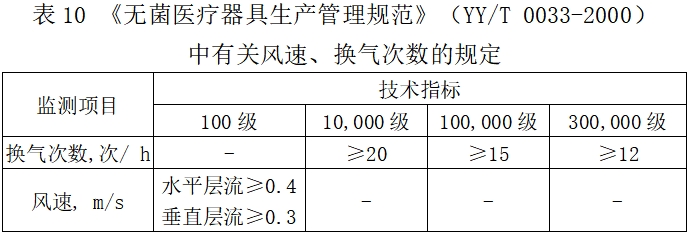 北京藥監印發《北京市醫療器械潔凈室（區）檢查要點指南（2023版）》(圖13)