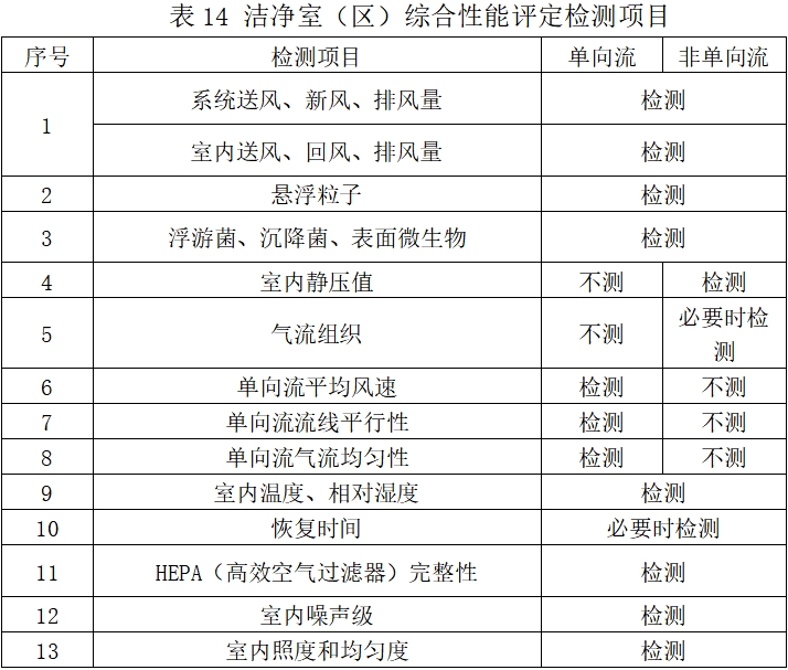 北京藥監印發《北京市醫療器械潔凈室（區）檢查要點指南（2023版）》(圖18)