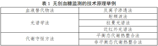 無創血糖監測產品注冊審查指導原則（2023年第42號）(圖1)