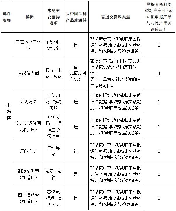 醫用磁共振成像系統臨床評價技術審查指導原則（2017年第6號）(圖12)