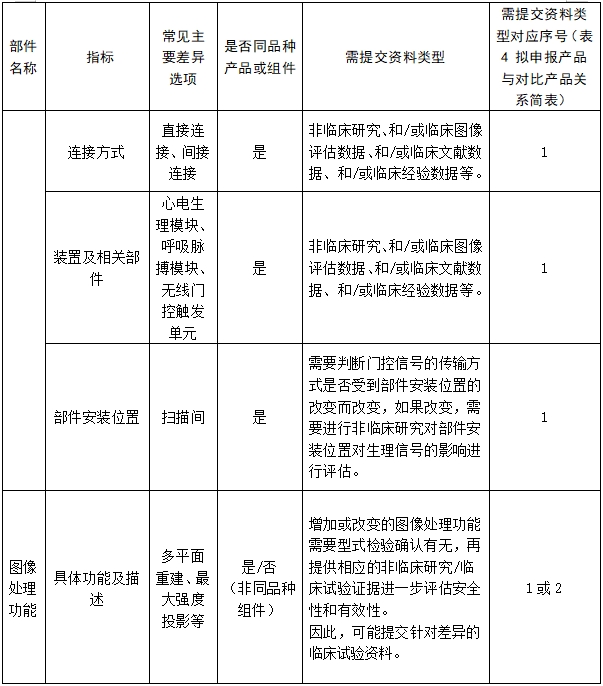 醫用磁共振成像系統臨床評價技術審查指導原則（2017年第6號）(圖21)